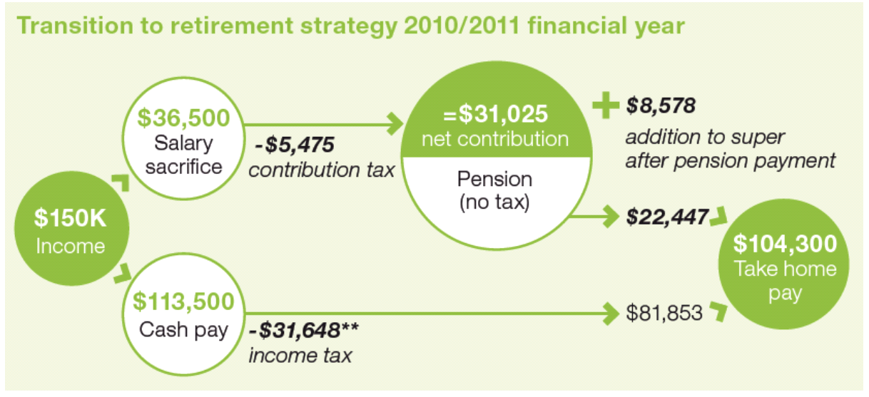 Transition to retirement strategy